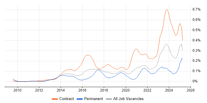 Job vacancy trend for SuccessFactors in Central London Job vacancy trend for SuccessFactors in Central London