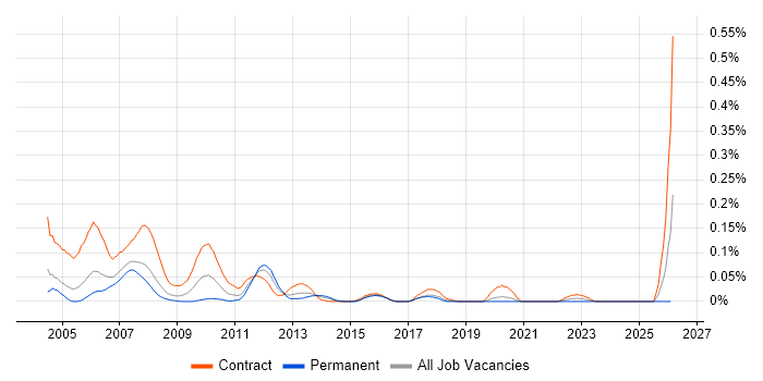 Summit Business Analyst job vacancy trend in Central London