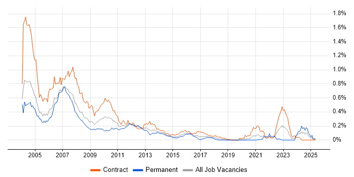 Job vacancy trend for Summit in Central London