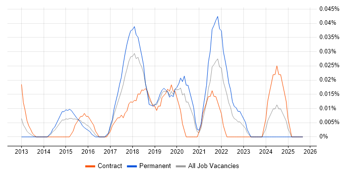 Sumo Logic job vacancy trend in Central London