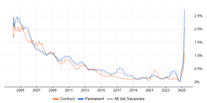 Job vacancy trend for Sun in Central London Job vacancy trend for Sun in Central London