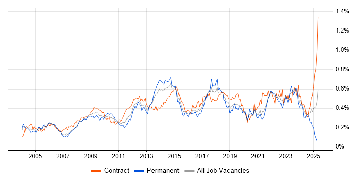 Job vacancy trend for Supplier Management in Central London Job vacancy trend for Supplier Management in Central London
