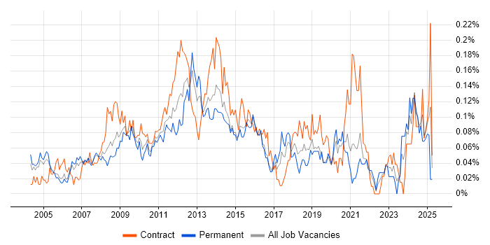 Job vacancy trend for Supplier Relationship Management in Central London Job vacancy trend for Supplier Relationship Management in Central London