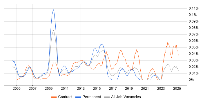 Job vacancy trend for Supply Chain Analyst in Central London Job vacancy trend for Supply Chain Analyst in Central London