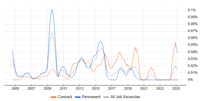 Job vacancy trend for Supply Chain Business Analyst in Central London Job vacancy trend for Supply Chain Business Analyst in Central London