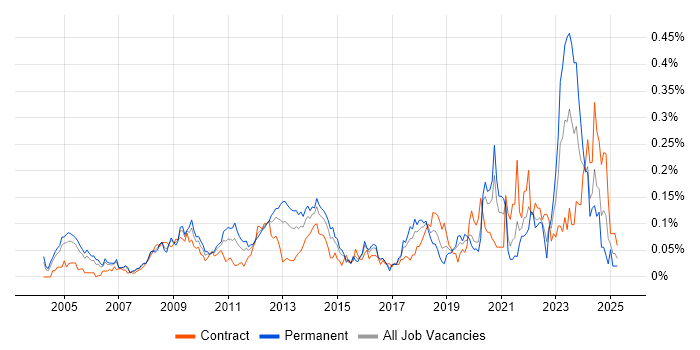 Job vacancy trend for Supply Chain Management in Central London Job vacancy trend for Supply Chain Management in Central London