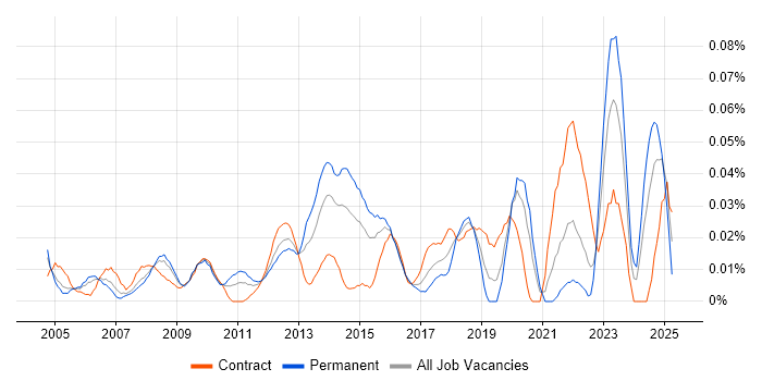 Job vacancy trend for Supply Chain Manager in Central London Job vacancy trend for Supply Chain Manager in Central London