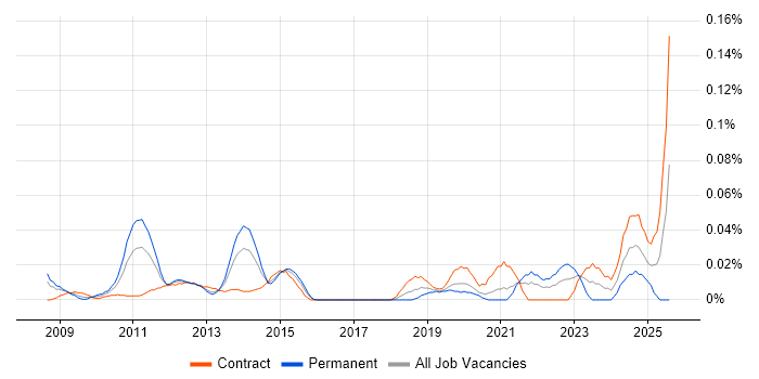Job vacancy trend for Supply Chain Planning in Central London