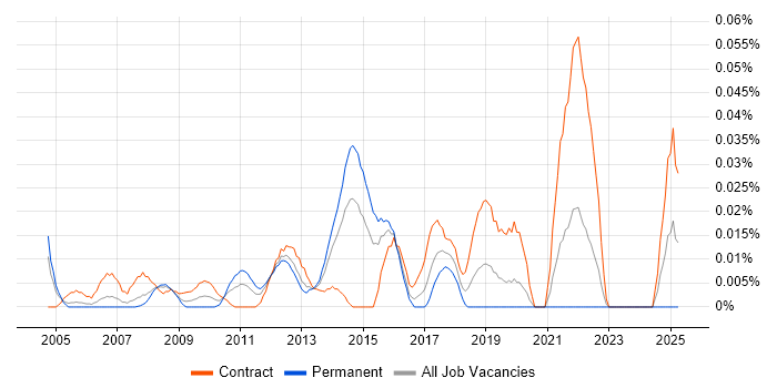 Job vacancy trend for Supply Chain Project Manager in Central London Job vacancy trend for Supply Chain Project Manager in Central London