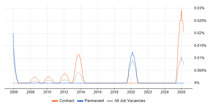 Supply Chain Specialist job vacancy trend in Central London
