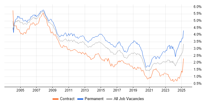 Job vacancy trend for Support Analyst in Central London