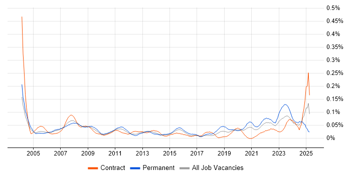 Job vacancy trend for Support Assistant in Central London