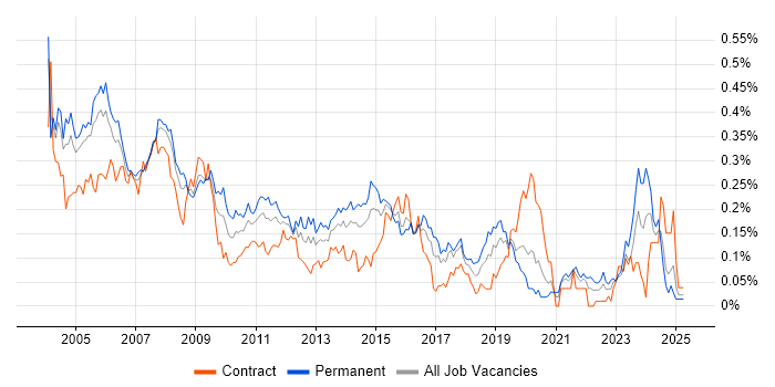 Job vacancy trend for Support Consultant in Central London Job vacancy trend for Support Consultant in Central London