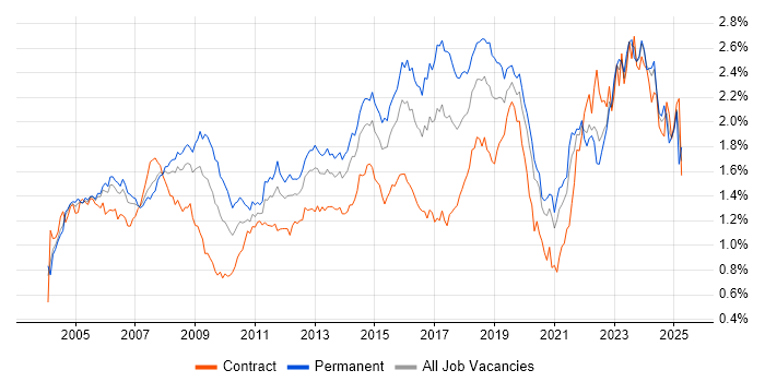 Job vacancy trend for Support Engineer in Central London Job vacancy trend for Support Engineer in Central London