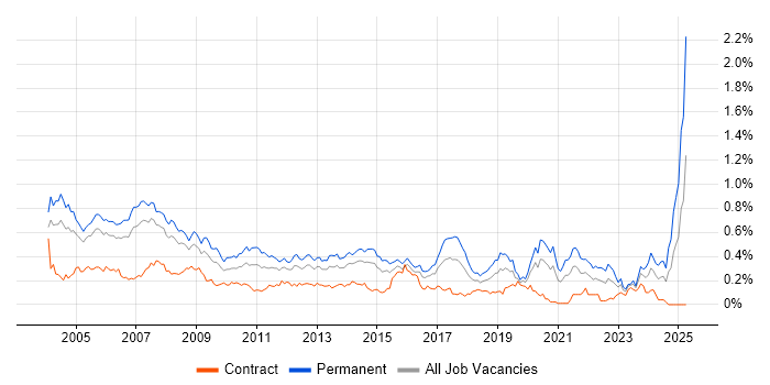 Job vacancy trend for Support Manager in Central London Job vacancy trend for Support Manager in Central London