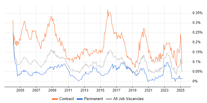Job vacancy trend for Support Officer in Central London Job vacancy trend for Support Officer in Central London