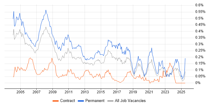 Job vacancy trend for Support Team Leader in Central London Job vacancy trend for Support Team Leader in Central London