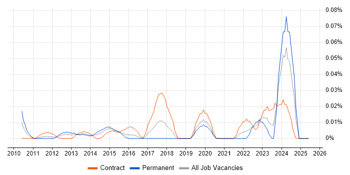 Job vacancy trend for SurveyMonkey in Central London Job vacancy trend for SurveyMonkey in Central London