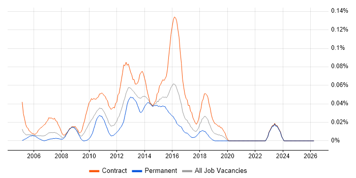 SUSE Linux Enterprise Server job vacancy trend in Central London
