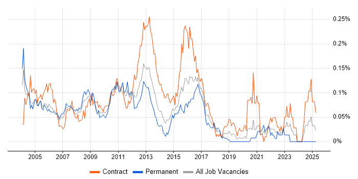 Job vacancy trend for SUSE in Central London Job vacancy trend for SUSE in Central London