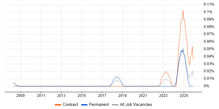 Sustainability Manager job vacancy trend in Central London