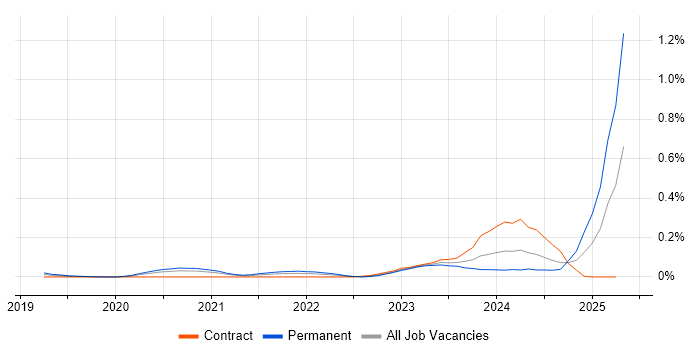 Job vacancy trend for Svelte in Central London Job vacancy trend for Svelte in Central London