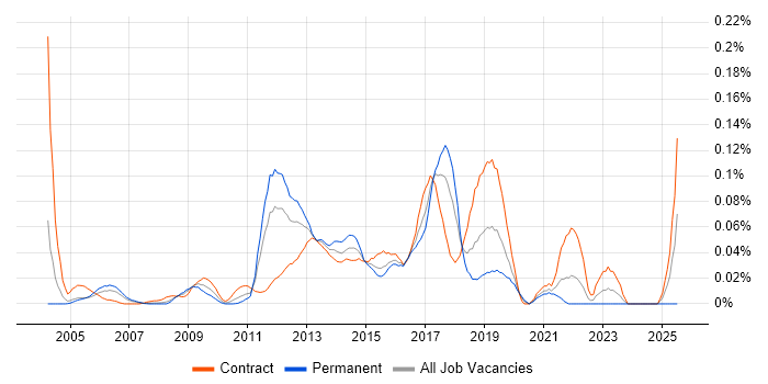 Job vacancy trend for SVG in Central London Job vacancy trend for SVG in Central London