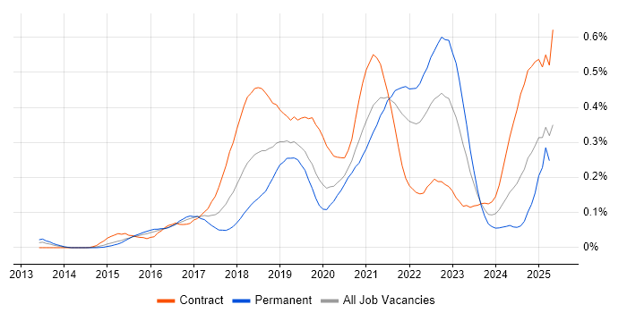 Job vacancy trend for Swagger in Central London Job vacancy trend for Swagger in Central London