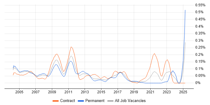 Job vacancy trend for Swaptions in Central London Job vacancy trend for Swaptions in Central London