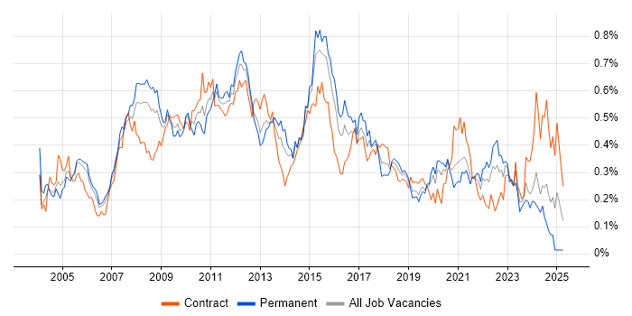Job vacancy trend for SWIFT Messaging Network in Central London Job vacancy trend for SWIFT Messaging Network in Central London