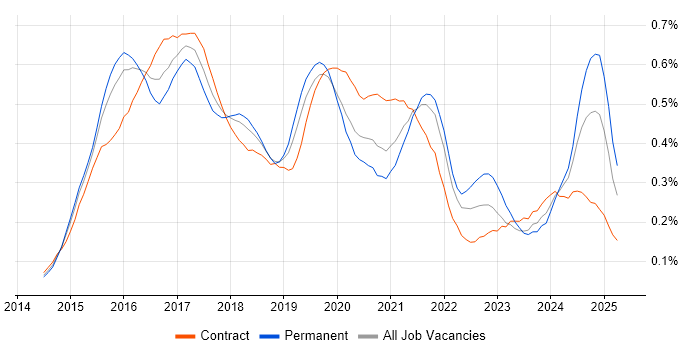 Job vacancy trend for Swift in Central London Job vacancy trend for Swift in Central London