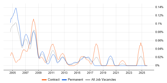 SWIFTNet job vacancy trend in Central London