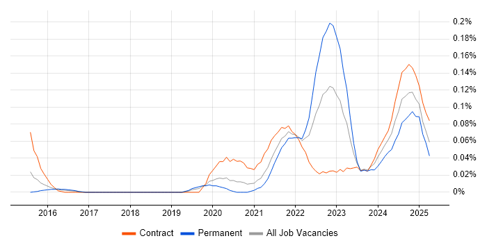 Job vacancy trend for SwiftUI in Central London