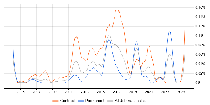 Job vacancy trend for Swim Lanes in Central London