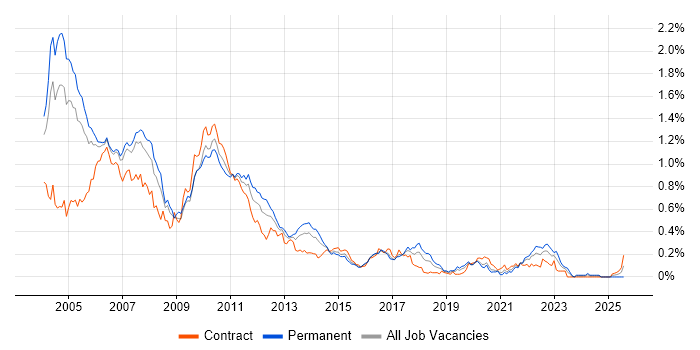 Job vacancy trend for Swing in Central London Job vacancy trend for Swing in Central London