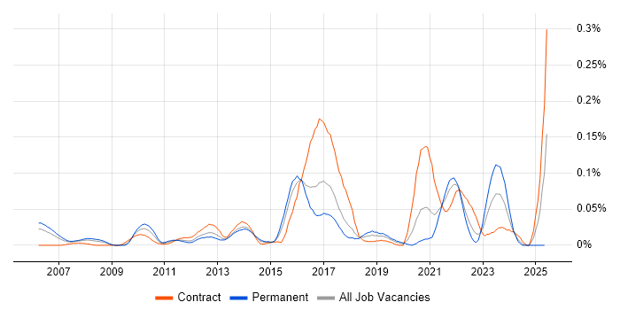 Job vacancy trend for SWOT Analysis in Central London Job vacancy trend for SWOT Analysis in Central London