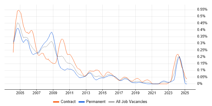 Job vacancy trend for Sybase ASE in Central London Job vacancy trend for Sybase ASE in Central London