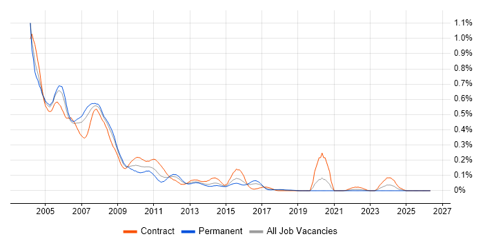 Sybase DBA job vacancy trend in Central London