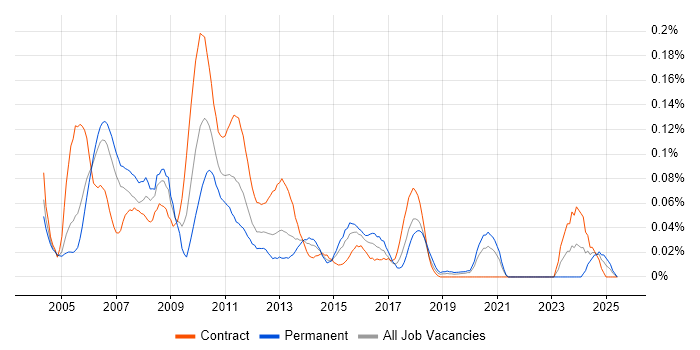 Job vacancy trend for Sybase IQ in Central London
