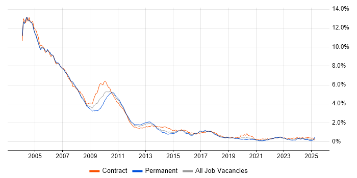 Job vacancy trend for Sybase in Central London Job vacancy trend for Sybase in Central London