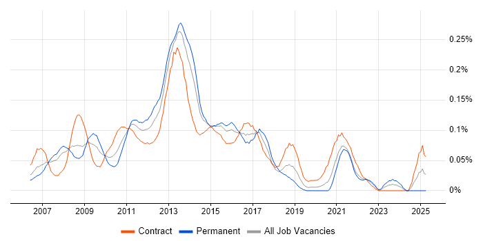 Job vacancy trend for Symantec Enterprise Vault in Central London Job vacancy trend for Symantec Enterprise Vault in Central London