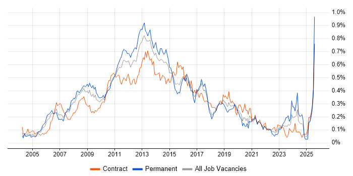 Job vacancy trend for Symantec in Central London Job vacancy trend for Symantec in Central London