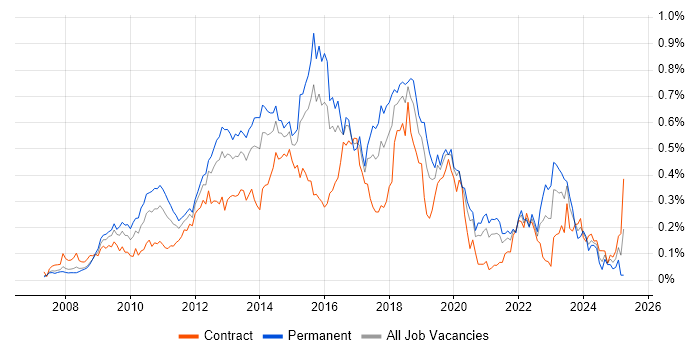 Job vacancy trend for Symfony in Central London Job vacancy trend for Symfony in Central London