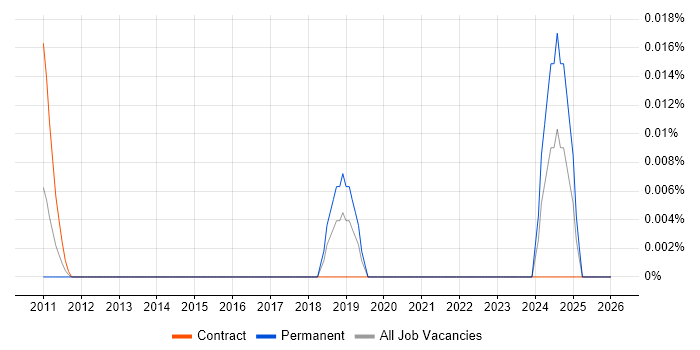 Synthetic Data job vacancy trend in Central London
