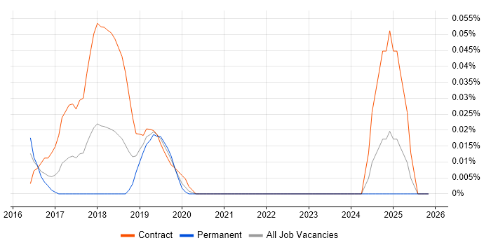 Sysdig job vacancy trend in Central London