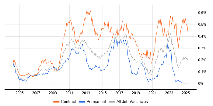 Job vacancy trend for System Integration Testing in Central London