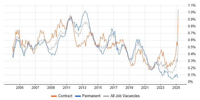 Job vacancy trend for System Testing in Central London Job vacancy trend for System Testing in Central London
