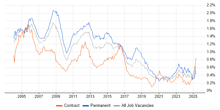 Job vacancy trend for Systems Administrator in Central London Job vacancy trend for Systems Administrator in Central London