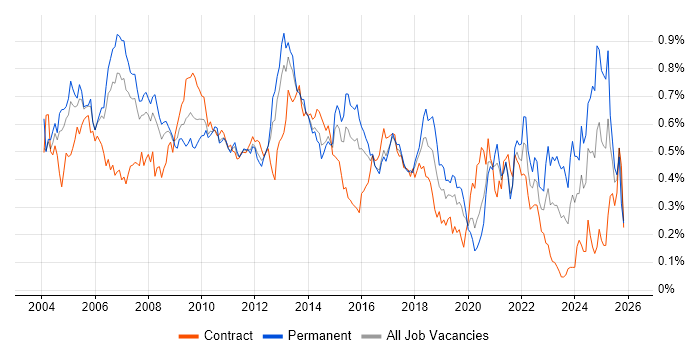 Systems Analysis job vacancy trend in Central London