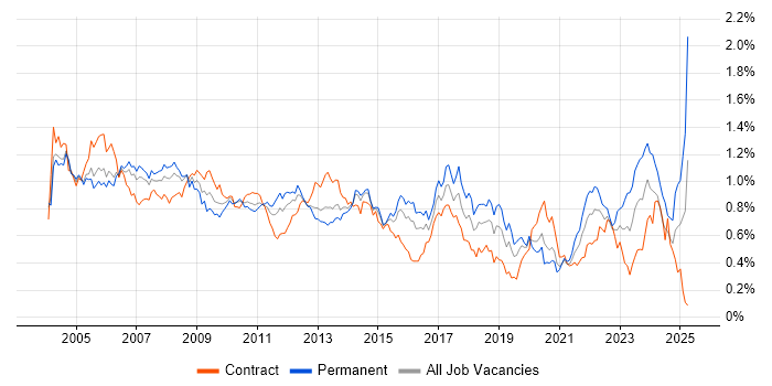 Job vacancy trend for Systems Analyst in Central London Job vacancy trend for Systems Analyst in Central London